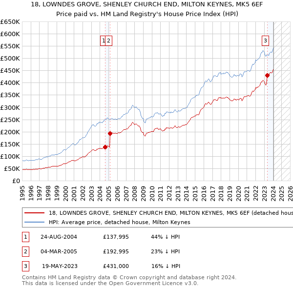 18, LOWNDES GROVE, SHENLEY CHURCH END, MILTON KEYNES, MK5 6EF: Price paid vs HM Land Registry's House Price Index