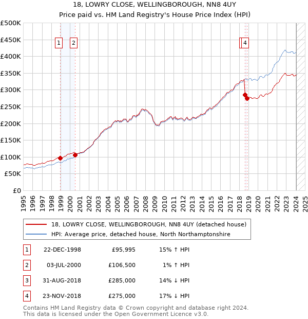 18, LOWRY CLOSE, WELLINGBOROUGH, NN8 4UY: Price paid vs HM Land Registry's House Price Index