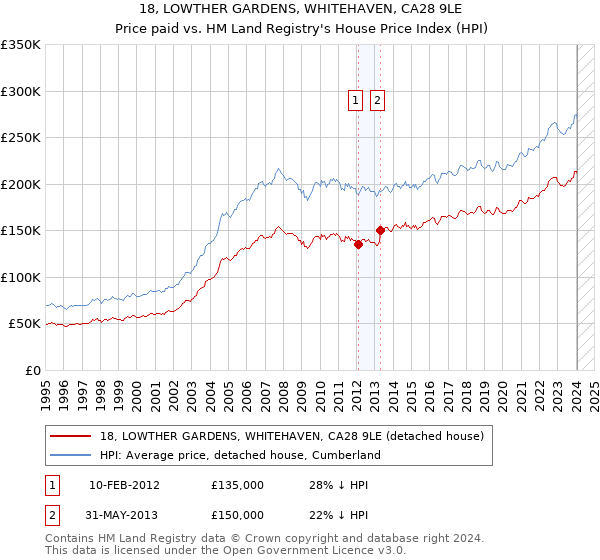 18, LOWTHER GARDENS, WHITEHAVEN, CA28 9LE: Price paid vs HM Land Registry's House Price Index