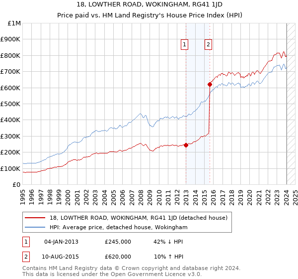 18, LOWTHER ROAD, WOKINGHAM, RG41 1JD: Price paid vs HM Land Registry's House Price Index