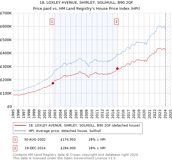 18, LOXLEY AVENUE, SHIRLEY, SOLIHULL, B90 2QF: Price paid vs HM Land Registry's House Price Index