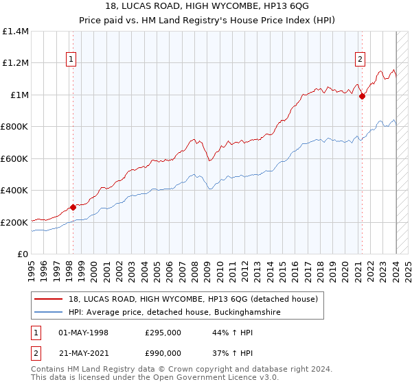 18, LUCAS ROAD, HIGH WYCOMBE, HP13 6QG: Price paid vs HM Land Registry's House Price Index