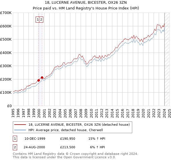 18, LUCERNE AVENUE, BICESTER, OX26 3ZN: Price paid vs HM Land Registry's House Price Index