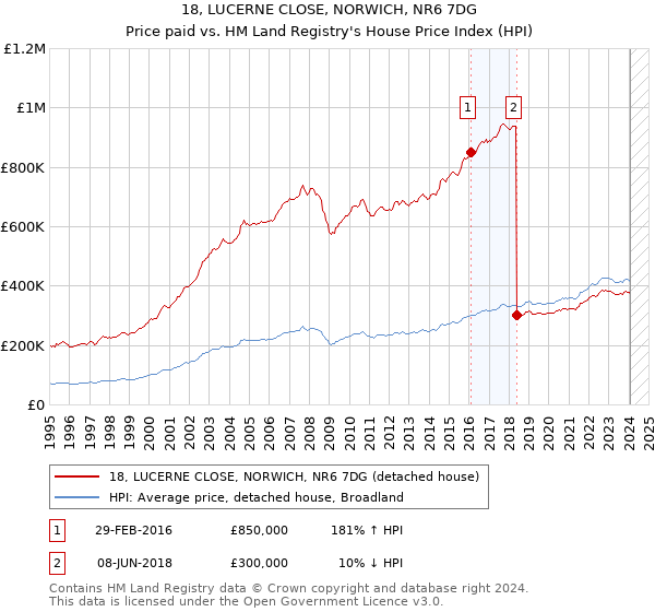 18, LUCERNE CLOSE, NORWICH, NR6 7DG: Price paid vs HM Land Registry's House Price Index