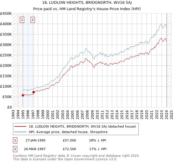 18, LUDLOW HEIGHTS, BRIDGNORTH, WV16 5AJ: Price paid vs HM Land Registry's House Price Index