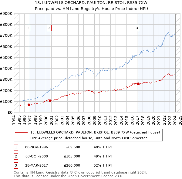 18, LUDWELLS ORCHARD, PAULTON, BRISTOL, BS39 7XW: Price paid vs HM Land Registry's House Price Index