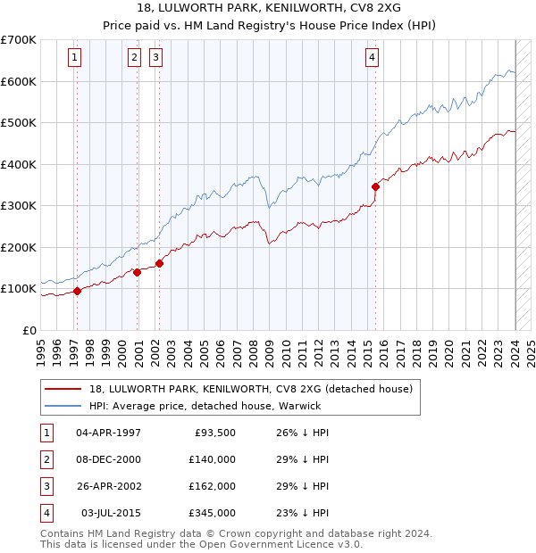 18, LULWORTH PARK, KENILWORTH, CV8 2XG: Price paid vs HM Land Registry's House Price Index