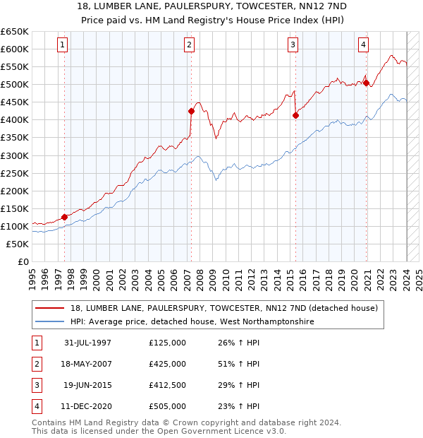 18, LUMBER LANE, PAULERSPURY, TOWCESTER, NN12 7ND: Price paid vs HM Land Registry's House Price Index