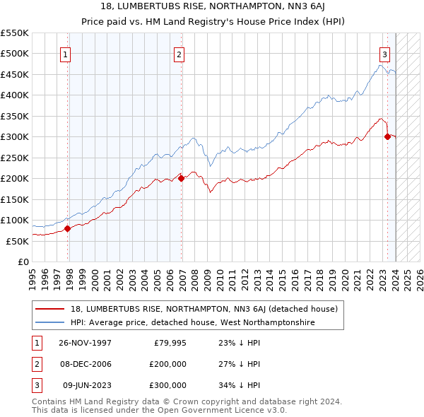 18, LUMBERTUBS RISE, NORTHAMPTON, NN3 6AJ: Price paid vs HM Land Registry's House Price Index
