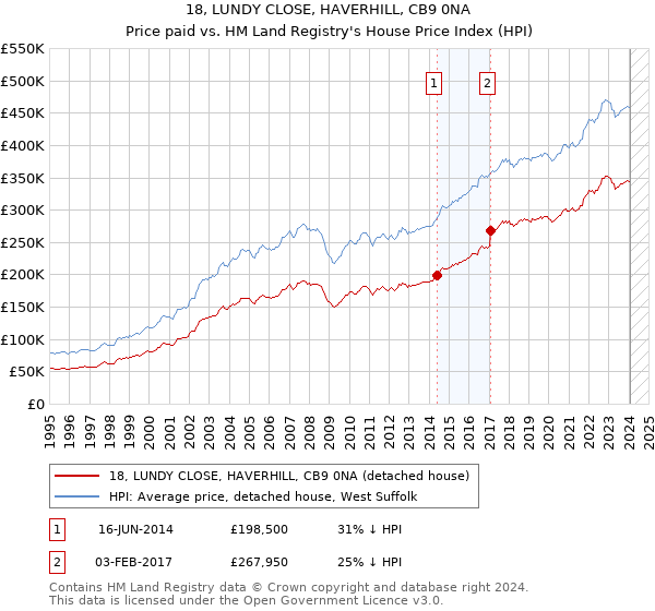 18, LUNDY CLOSE, HAVERHILL, CB9 0NA: Price paid vs HM Land Registry's House Price Index