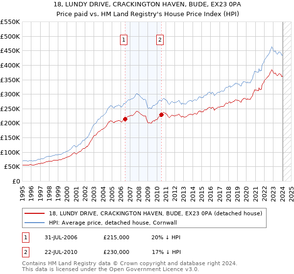 18, LUNDY DRIVE, CRACKINGTON HAVEN, BUDE, EX23 0PA: Price paid vs HM Land Registry's House Price Index