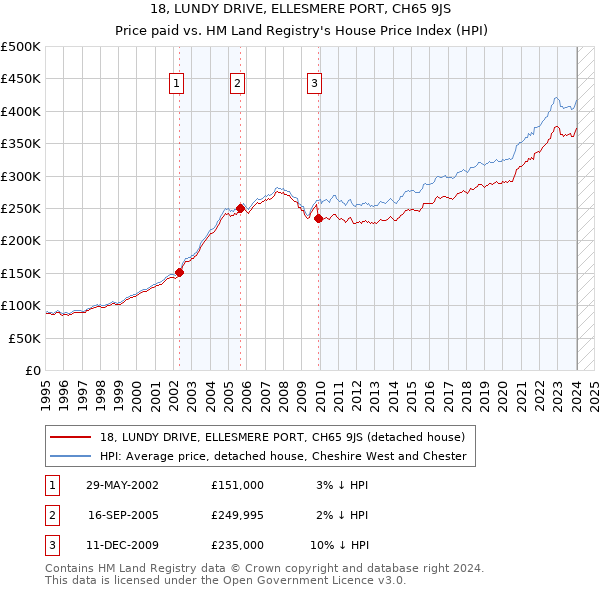 18, LUNDY DRIVE, ELLESMERE PORT, CH65 9JS: Price paid vs HM Land Registry's House Price Index