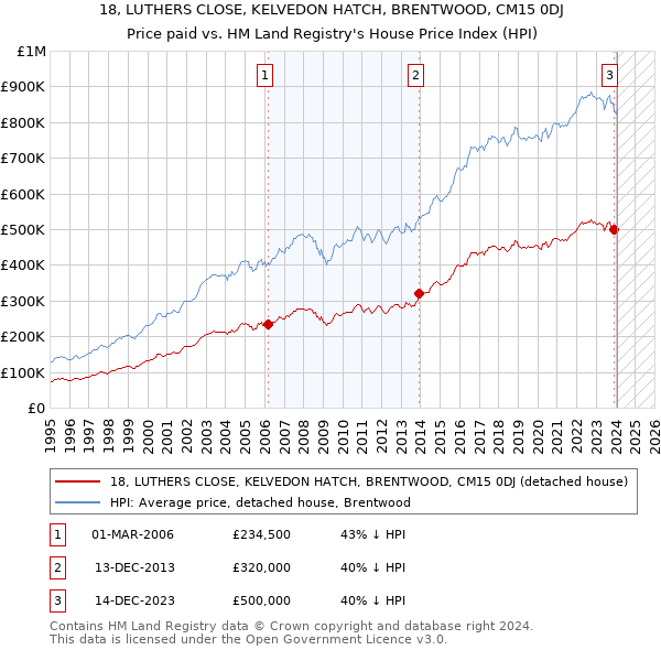 18, LUTHERS CLOSE, KELVEDON HATCH, BRENTWOOD, CM15 0DJ: Price paid vs HM Land Registry's House Price Index