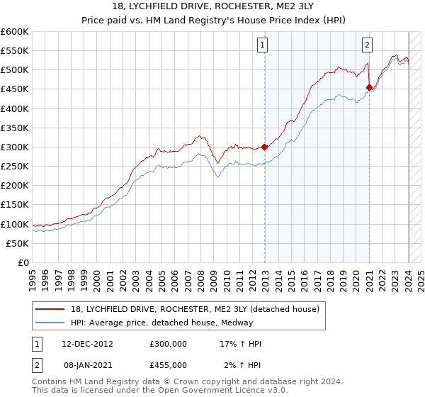 18, LYCHFIELD DRIVE, ROCHESTER, ME2 3LY: Price paid vs HM Land Registry's House Price Index