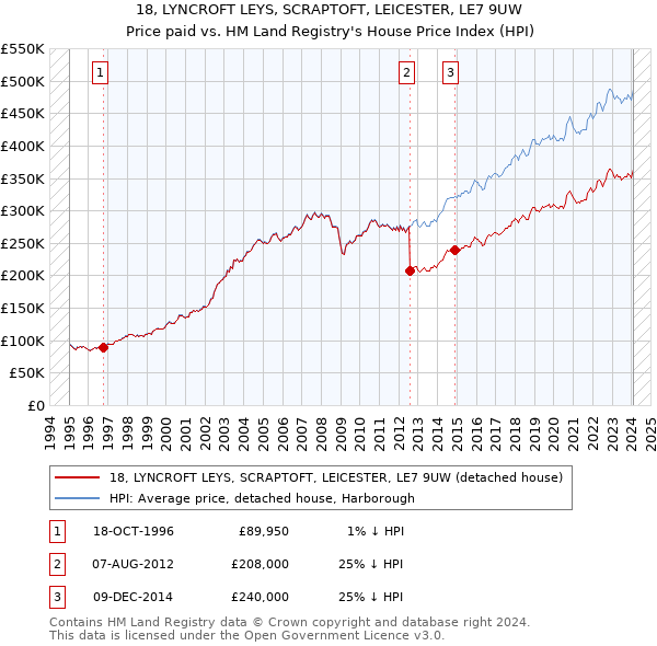 18, LYNCROFT LEYS, SCRAPTOFT, LEICESTER, LE7 9UW: Price paid vs HM Land Registry's House Price Index