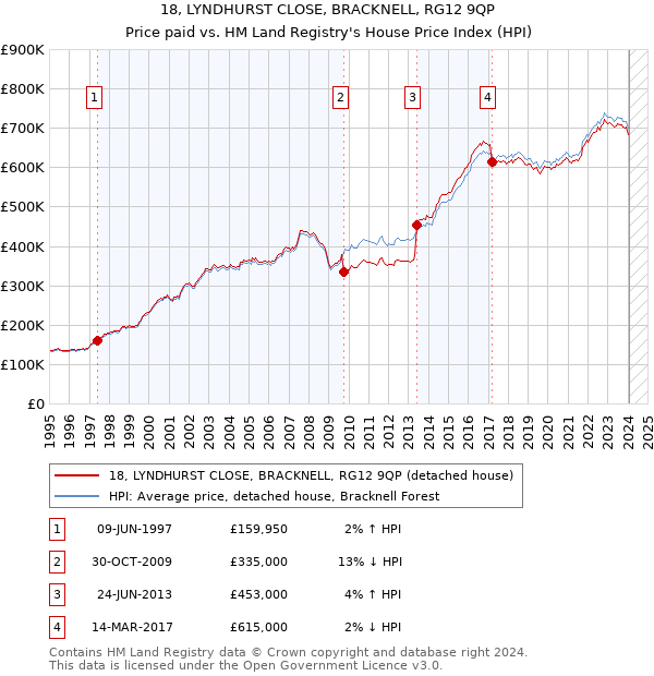 18, LYNDHURST CLOSE, BRACKNELL, RG12 9QP: Price paid vs HM Land Registry's House Price Index