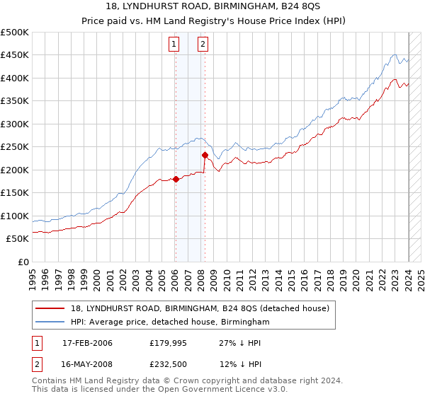 18, LYNDHURST ROAD, BIRMINGHAM, B24 8QS: Price paid vs HM Land Registry's House Price Index