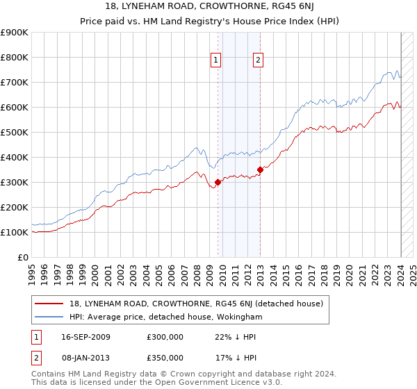 18, LYNEHAM ROAD, CROWTHORNE, RG45 6NJ: Price paid vs HM Land Registry's House Price Index