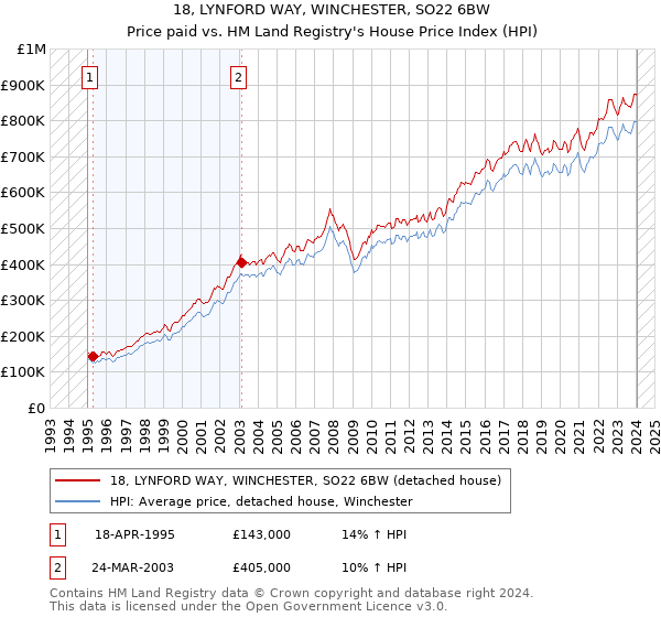 18, LYNFORD WAY, WINCHESTER, SO22 6BW: Price paid vs HM Land Registry's House Price Index