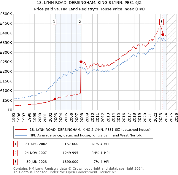 18, LYNN ROAD, DERSINGHAM, KING'S LYNN, PE31 6JZ: Price paid vs HM Land Registry's House Price Index