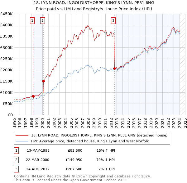 18, LYNN ROAD, INGOLDISTHORPE, KING'S LYNN, PE31 6NG: Price paid vs HM Land Registry's House Price Index