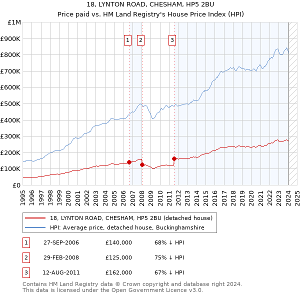 18, LYNTON ROAD, CHESHAM, HP5 2BU: Price paid vs HM Land Registry's House Price Index