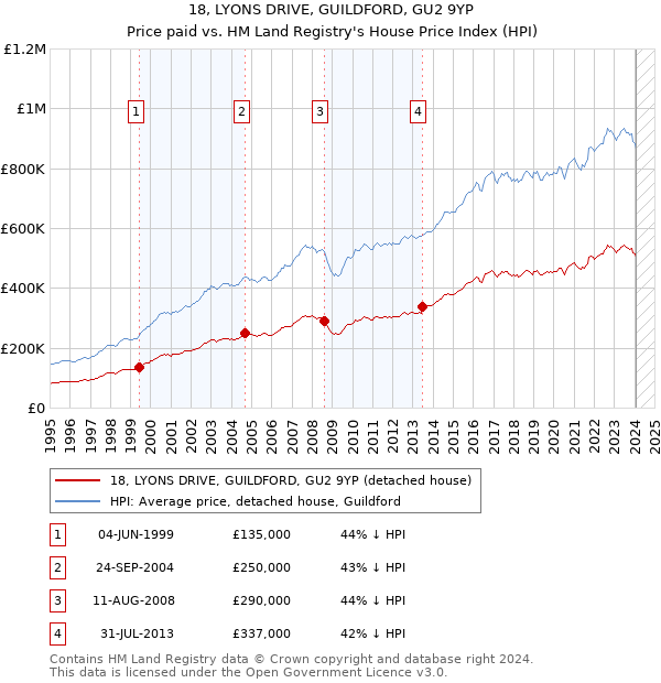 18, LYONS DRIVE, GUILDFORD, GU2 9YP: Price paid vs HM Land Registry's House Price Index