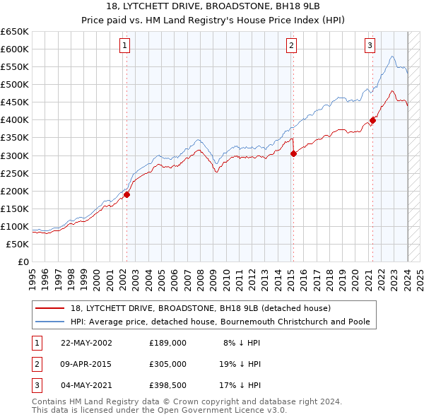 18, LYTCHETT DRIVE, BROADSTONE, BH18 9LB: Price paid vs HM Land Registry's House Price Index