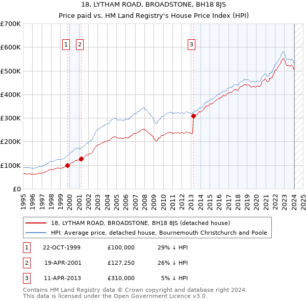 18, LYTHAM ROAD, BROADSTONE, BH18 8JS: Price paid vs HM Land Registry's House Price Index