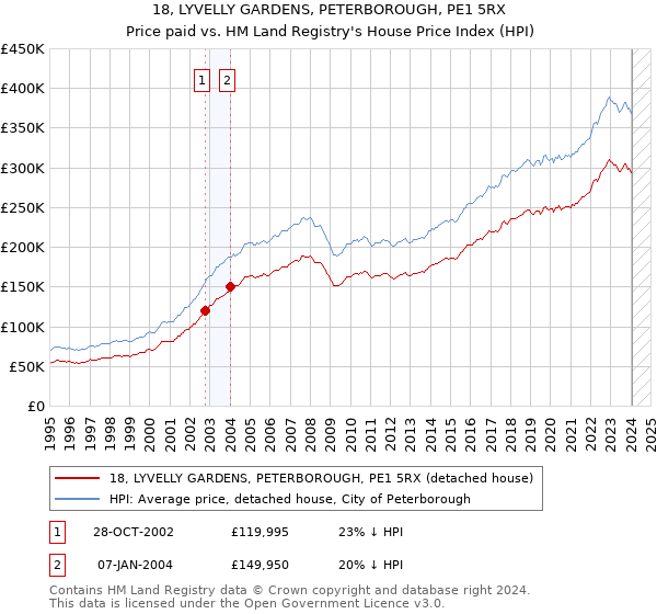 18, LYVELLY GARDENS, PETERBOROUGH, PE1 5RX: Price paid vs HM Land Registry's House Price Index