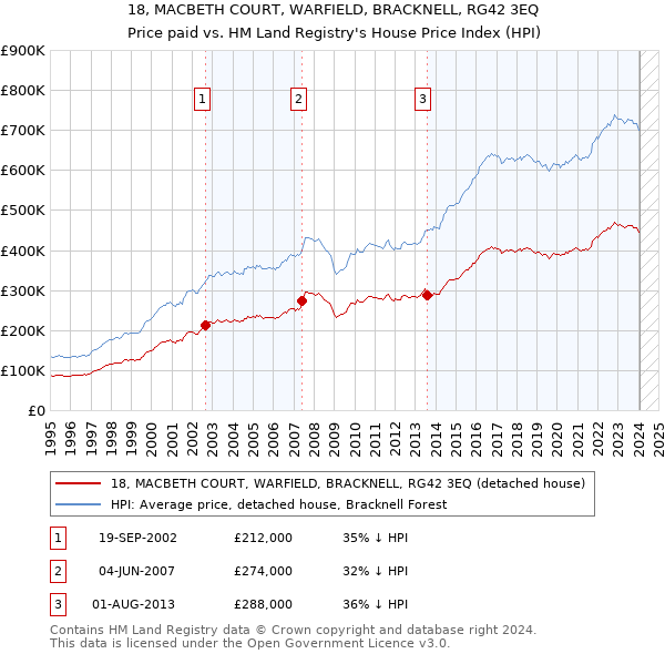 18, MACBETH COURT, WARFIELD, BRACKNELL, RG42 3EQ: Price paid vs HM Land Registry's House Price Index
