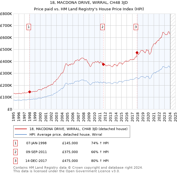 18, MACDONA DRIVE, WIRRAL, CH48 3JD: Price paid vs HM Land Registry's House Price Index