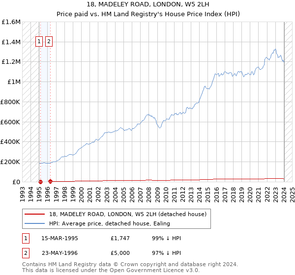 18, MADELEY ROAD, LONDON, W5 2LH: Price paid vs HM Land Registry's House Price Index