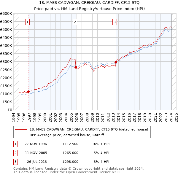 18, MAES CADWGAN, CREIGIAU, CARDIFF, CF15 9TQ: Price paid vs HM Land Registry's House Price Index