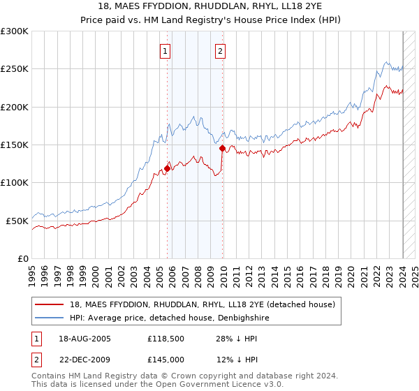 18, MAES FFYDDION, RHUDDLAN, RHYL, LL18 2YE: Price paid vs HM Land Registry's House Price Index