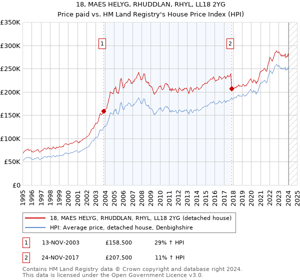 18, MAES HELYG, RHUDDLAN, RHYL, LL18 2YG: Price paid vs HM Land Registry's House Price Index