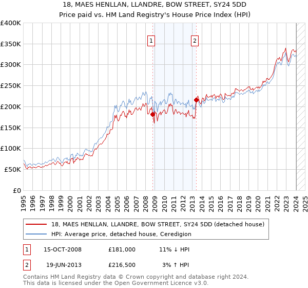 18, MAES HENLLAN, LLANDRE, BOW STREET, SY24 5DD: Price paid vs HM Land Registry's House Price Index