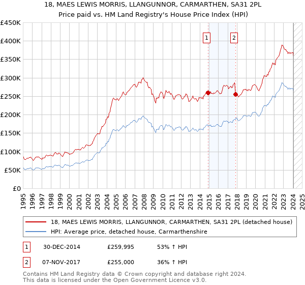 18, MAES LEWIS MORRIS, LLANGUNNOR, CARMARTHEN, SA31 2PL: Price paid vs HM Land Registry's House Price Index