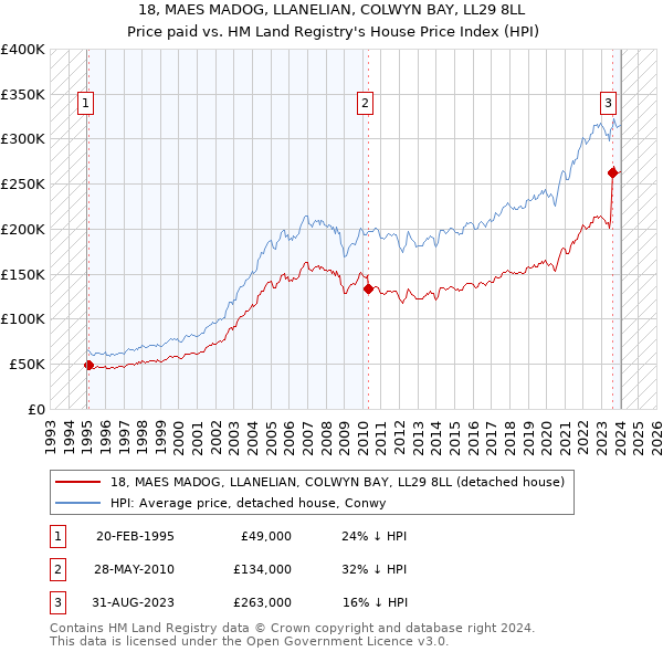 18, MAES MADOG, LLANELIAN, COLWYN BAY, LL29 8LL: Price paid vs HM Land Registry's House Price Index