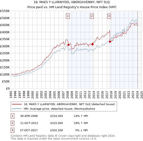 18, MAES Y LLARWYDD, ABERGAVENNY, NP7 5LQ: Price paid vs HM Land Registry's House Price Index