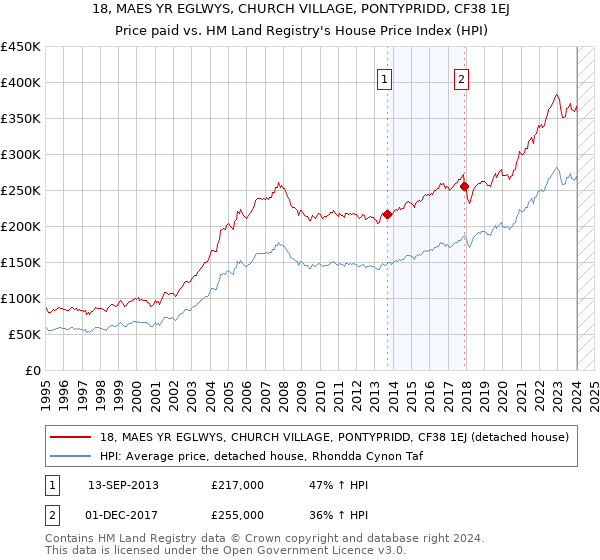 18, MAES YR EGLWYS, CHURCH VILLAGE, PONTYPRIDD, CF38 1EJ: Price paid vs HM Land Registry's House Price Index
