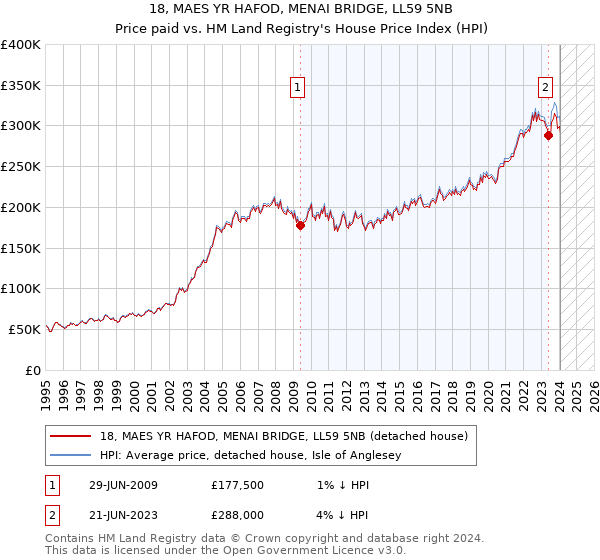 18, MAES YR HAFOD, MENAI BRIDGE, LL59 5NB: Price paid vs HM Land Registry's House Price Index
