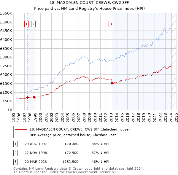 18, MAGDALEN COURT, CREWE, CW2 8FF: Price paid vs HM Land Registry's House Price Index