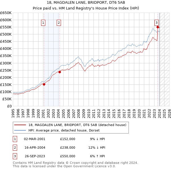 18, MAGDALEN LANE, BRIDPORT, DT6 5AB: Price paid vs HM Land Registry's House Price Index