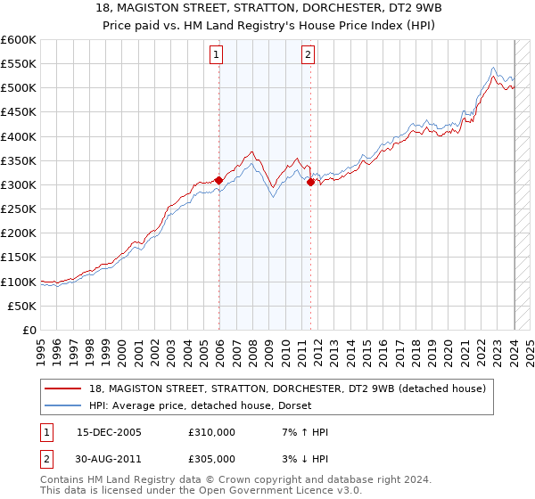 18, MAGISTON STREET, STRATTON, DORCHESTER, DT2 9WB: Price paid vs HM Land Registry's House Price Index