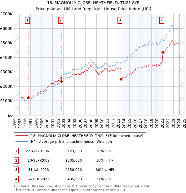 18, MAGNOLIA CLOSE, HEATHFIELD, TN21 8YF: Price paid vs HM Land Registry's House Price Index