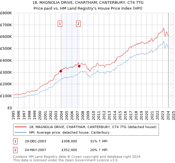 18, MAGNOLIA DRIVE, CHARTHAM, CANTERBURY, CT4 7TG: Price paid vs HM Land Registry's House Price Index