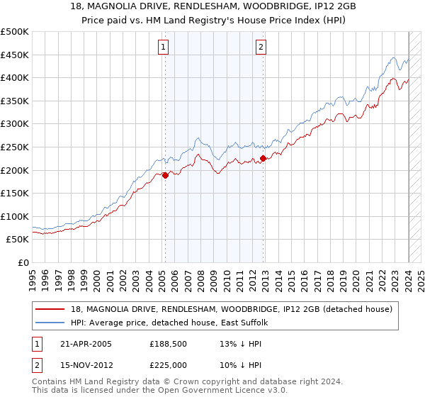 18, MAGNOLIA DRIVE, RENDLESHAM, WOODBRIDGE, IP12 2GB: Price paid vs HM Land Registry's House Price Index