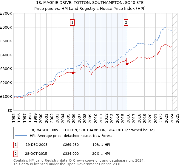 18, MAGPIE DRIVE, TOTTON, SOUTHAMPTON, SO40 8TE: Price paid vs HM Land Registry's House Price Index