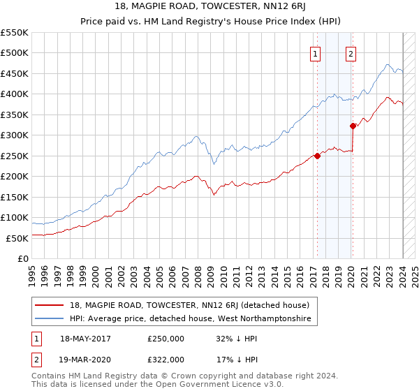 18, MAGPIE ROAD, TOWCESTER, NN12 6RJ: Price paid vs HM Land Registry's House Price Index